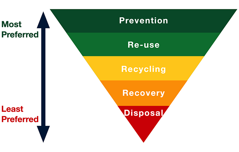 Waste Hierarchy